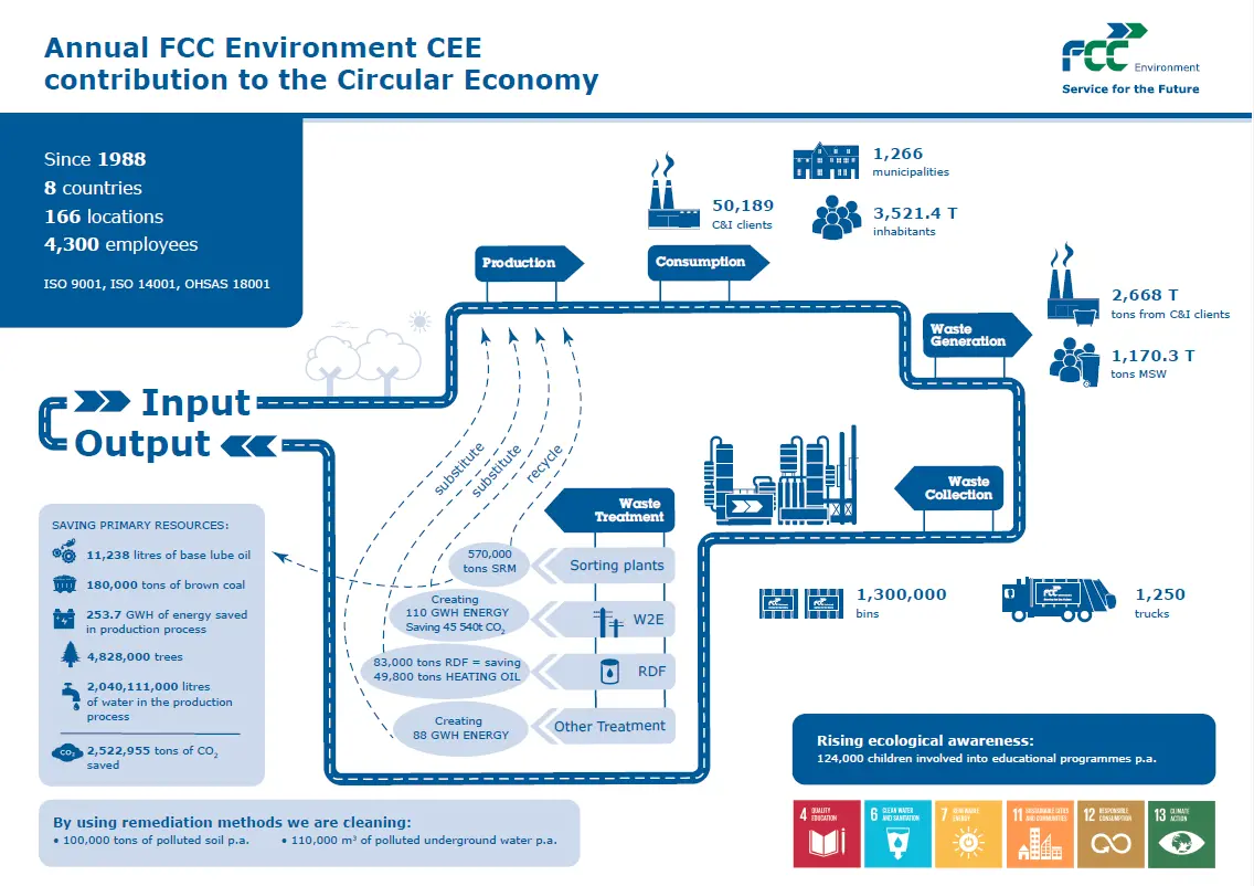 FCC Environment CEE contribution to Circular Economy